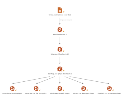 DWCoker1's tweet photo. .@netscout @arbornetworks has discovered a new modular malware framework, we call yty, that focuses on file collection, screenshots, and keylogging #APT #netsec #infosec  https://t.co/7QMbaMKamv https://t.co/OKvaPzHvDL