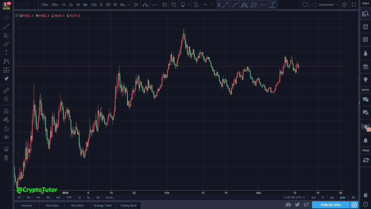 cryptotutor's tweet photo. Which coin is this &amp; is this coin bullish or bearish &amp; why?

#Challenge https://t.co/rFGReyS75B