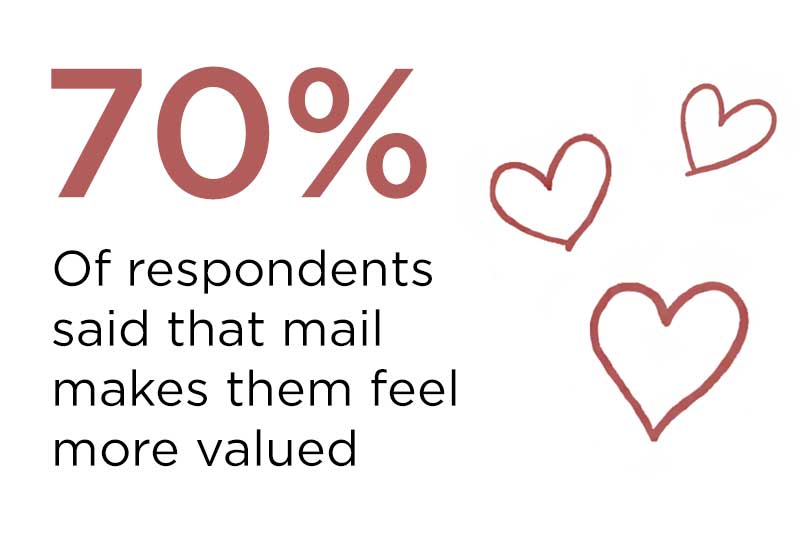 blakeenvelopes's tweet photo. Does #DirectMail have a place in your 2018 #Marketing strategy? 70% of respondents said that mail makes them feel valued. #DirectMailFacts #DM #MailMen @MarketReachUK https://t.co/7iz3mhYBoS https://t.co/nWtHzLbCsH