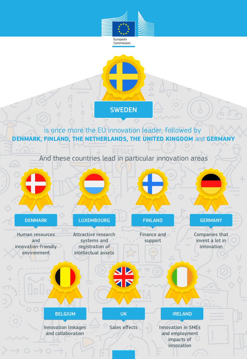 e_igartua's tweet photo. Which countries are leading innovation in Europe? #innovation #SMEs #funding #innosup https://t.co/QOArYKHjoo