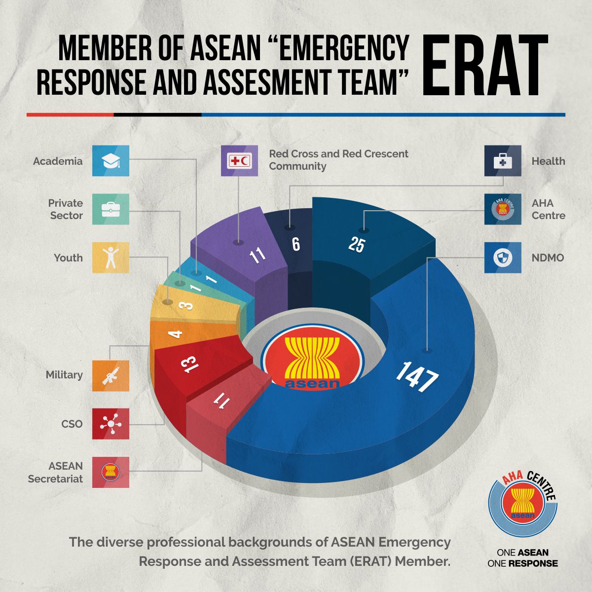 AHACentre's tweet image. Members of #ASEANERAT have diverse professional backgrounds. In addition to personnel working in disaster management, there are also members from youth groups, private sector, academic community, @IFRCAsiaPacific and the @ASEAN Secretariat. #OneASEAN #OneResponse