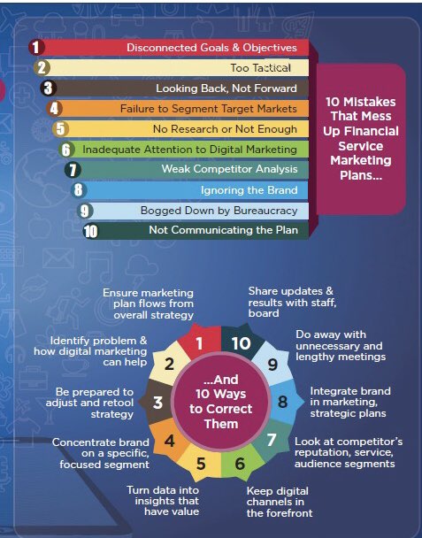 IsabellajonesCl's tweet photo. Top 10 mistakes in your #DigitalMarketing plan and how to correct them!
#Sales #brands #branding #brand #startup #startups #marketing  #advertising
#socialmedia #commerce #ecommerce #retail #wholesale #Internet #SEO #SMM #DigitalTransformation https://t.co/MyzsYpsVkA