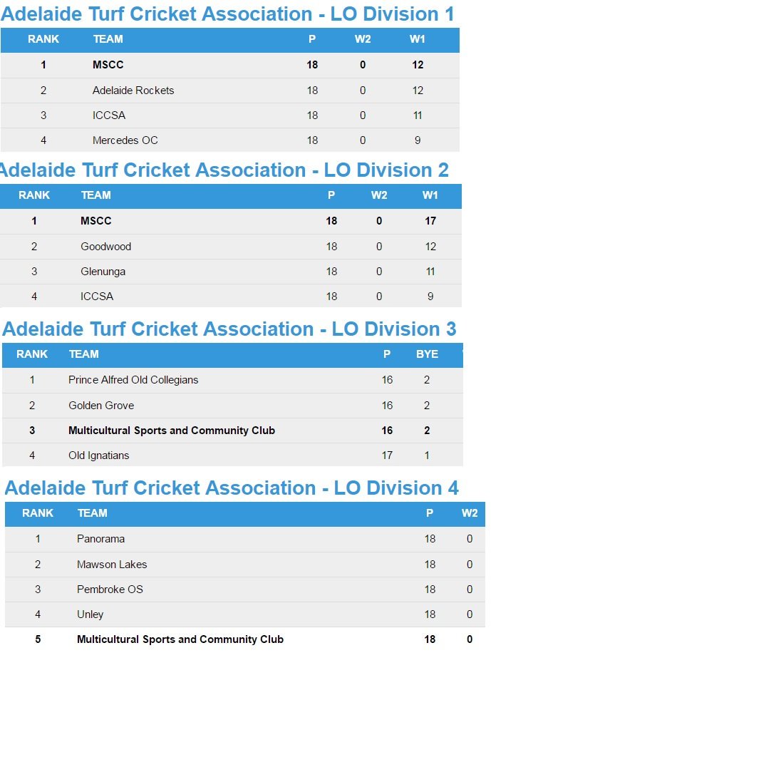 Really proud of our cricket club #MSCC. What a brilliant effort by everyone #Warriors #Champions