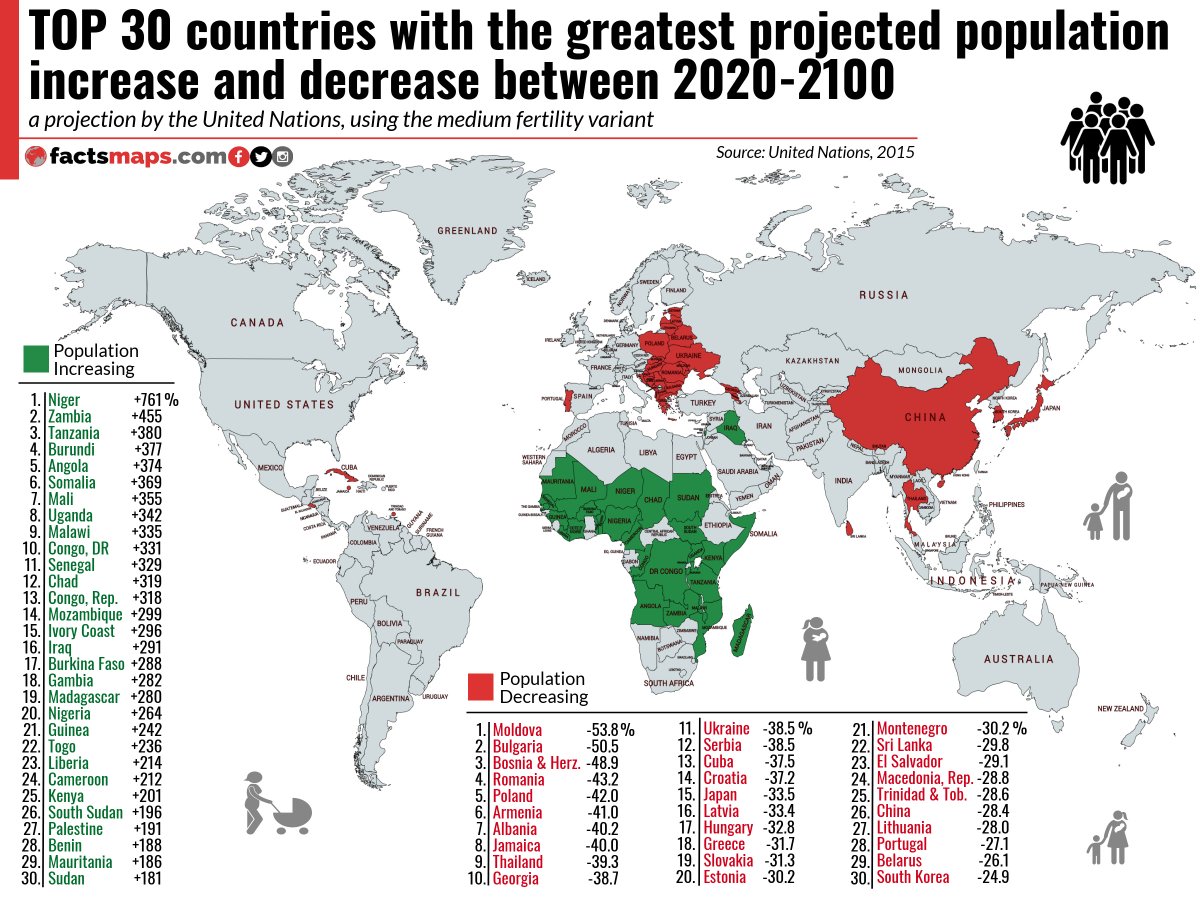 andrasborzsonyi's tweet photo. TOP30 #countries with the greatest #population decrease and increase between 2020-2100

Details &amp; more maps: https://t.co/uEzVTGOGcA
   #maps #facts #charts #figures #statistics #graphs #Africa #Moldova #Bulgaria #Bosnia #Romania #Poland #Armenia #Albania #Thailand #Niger #Zambia https://t.co/lRcuZjcjIL