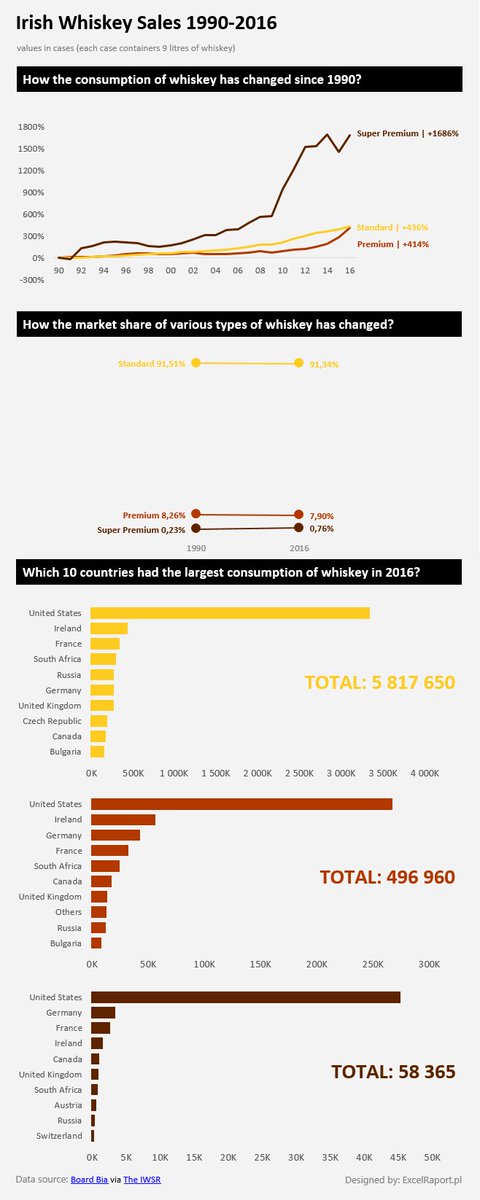ExcelRaport's tweet image. #makeovermonday no 11 @VizWizBI ,@TriMyData, @msexcel ,@BordBia, @TheIWSR, @InfoLabIE, @GlendaloughDist, #DataVizKey