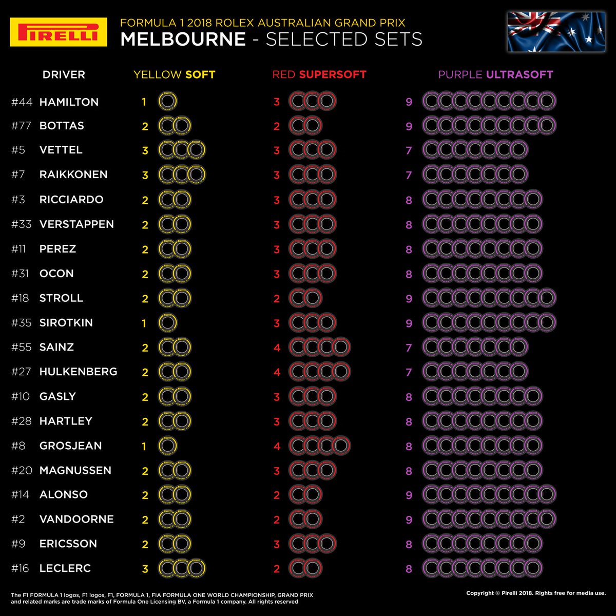 👀 Tyre choices for Melbourne >> f1.com/Tyres #F1 #AusGP