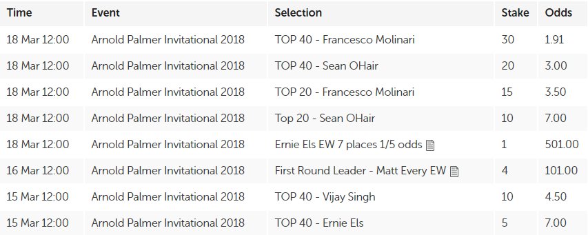 TipstersClubCom's tweet photo. Our #Golf model-creator just posted his tips for #ArnoldPalmerInvitational
#golfbetting #Arnoldclassic #ArnoldClassic2018 #golfsystem
His results are equal to long-term profit!!
All tips and results can be found on @Bettin_gs:
https://t.co/DWHBT1BiVt https://t.co/4eTvF6YRZA