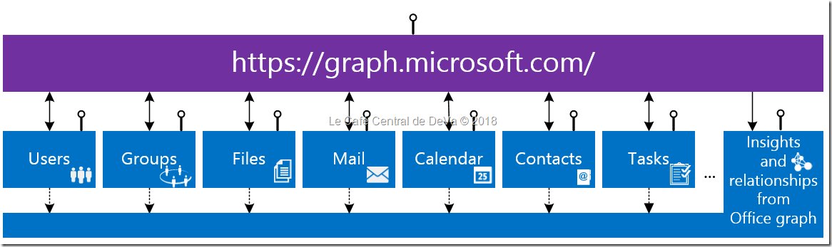 AzureWeekly's tweet image. Developer Guidance: Which endpoint should I use Microsoft Graph API or Outlook REST API from @devagnanam buff.ly/2p5ItJu #MicrosoftGraphAPI #OutlookAPI #APIs