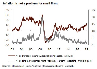 While more small firms report that they're raising selling prices, inflation is not high on the worry list. According to NFIB, just 2% of firms say that inflation is their single-most important problem, historically low.