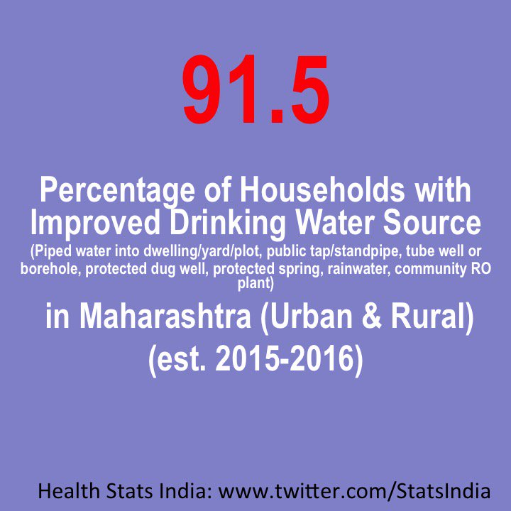 StatsIndia's tweet photo. 91.5% of #Households had #Access to Improved #DrinkingWater source in #Maharashtra in 2015-2016. 

#Health #StatsIndia #Data #Infrastructure #Development #India https://t.co/YnqlWfLP6n