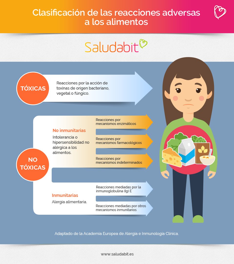 saludabit's tweet photo. Identificar #alergias e intolerancias a los alimentos -> cómo reconocer una prueba fraudulenta por @juan_revenga https://t.co/2n8HN8aWcb https://t.co/fMXG32hUyZ