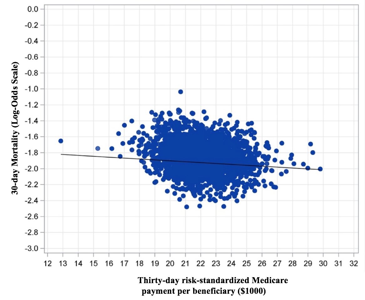 New Online: Association between 30-day episode payments and AMI outcomes among Medicare beneficiaries | goo.gl/Khx8ab