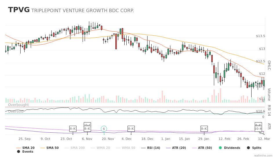 wallminecom's tweet image. #TPVG $TPVG current report was filed by #TriplepointVentureGrowthBdc wallmine.com/nyse/tpvg