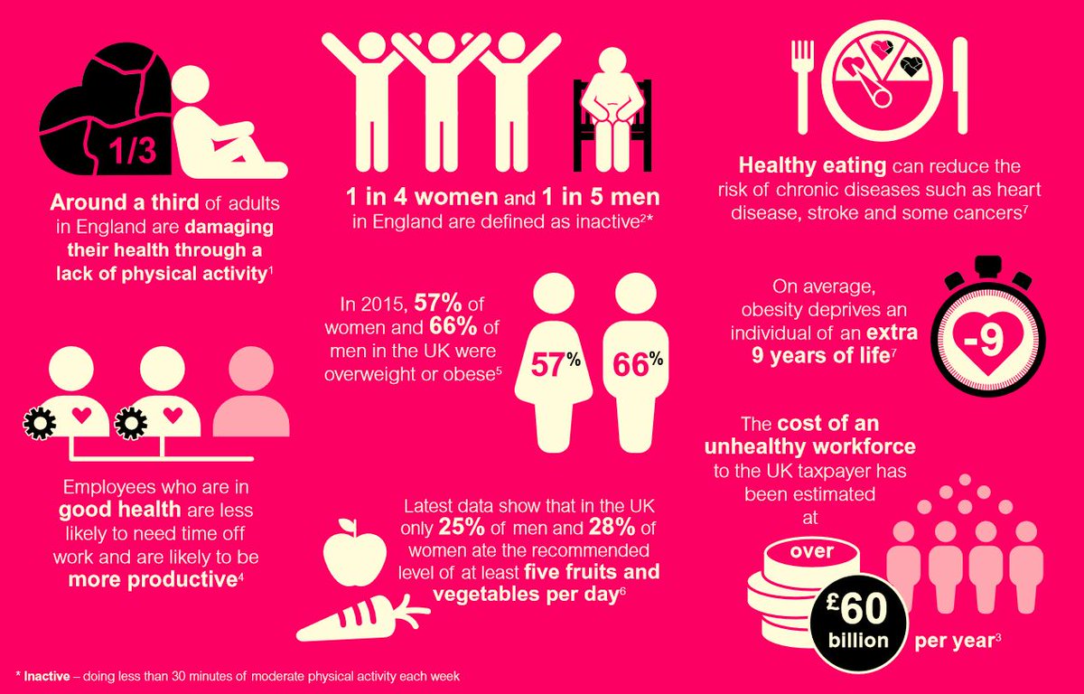 ActiveAtWorkCD's tweet image. 🍏🏃‍♀️ @BITC have created a Physical activity, healthy  eating &amp;amp; healthier weight:   a toolkit for employers. 

Download the toolkit here 👉  wellbeing.bitc.org.uk/all-resources/…