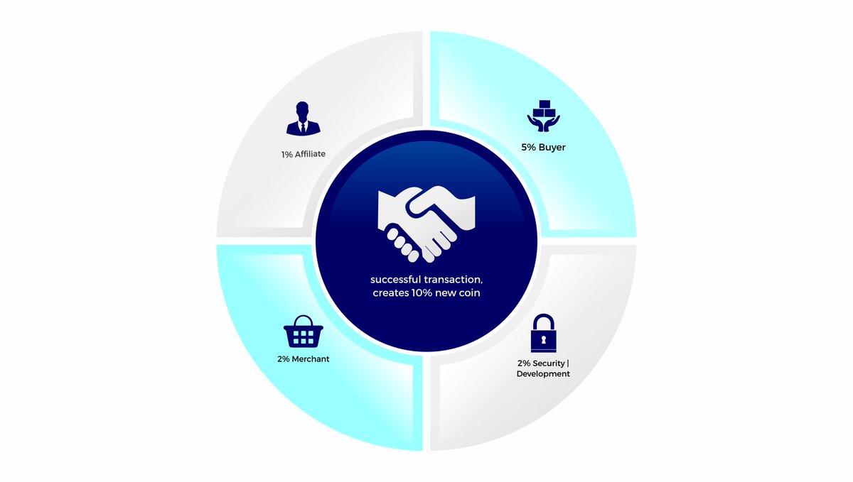 valuecashxvl's tweet photo. #valuecash #Halving system wil b xperienced wen d #Proof of #Trade #Protocol Total Trx #Volume in ValueCash hits #18000000 #valuecashxvl
D reward on PoT is reduced 4m 10% of trx value 5% n 4m 5% to 2.5% in halving milestone. d Validators reward ratio of 5:2:1:2 stil remain d same https://t.co/D0d9J3fHTL