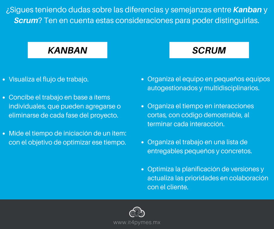 it4pymes's tweet photo. Usamos metodologías ágiles para desarrollar los proyectos como Scrum y Kanban. Conoce sus diferencias  y dinos ¿Qué metodología de trabajo es mejor? https://t.co/oWJ5hM79CJ