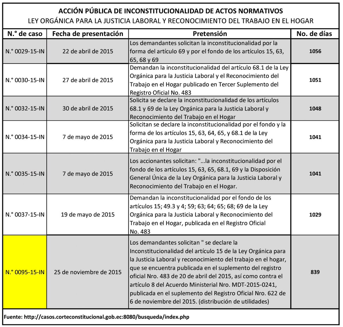 La <a href="/CorteConstEcu/">Corte Constitucional</a> es responsable de garantizar la vigencia y supremacía de la Constitución, el pleno ejercicio de los derechos constitucionales y garantías jurisdiccionales.
Resumen demandas Ley Justicia Laboral
<a href="/alfredoruizg1/">Alfredo Ruiz</a> <a href="/Francis_Butina/">Francisco Butiñá M.</a> <a href="/Lenin/">Lenín Moreno</a> @raulclementelh
#YSiTePasaATi