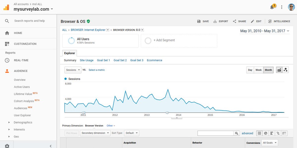 PiotrKulasCool's tweet image. #ie8 died in 2016 #internetExplorer #googleAnalitics