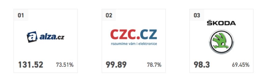 Máme pro vás žebříček nejoblíbenějších firem za rok 2017 na českém internetu! Zjistěte, jak vyhodnotil Social Index firmy v kategorii automobily, ecommerce a celebrity! bit.ly/2Do4XKw
#socialmedialistening #onlinemonitoring #socialindex @czccz @Alzacz @skodacz