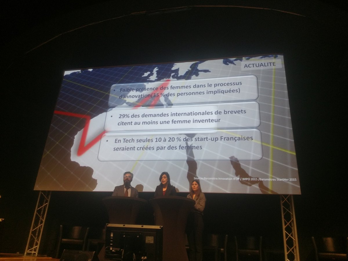 InterElles's tweet photo. Hommes et femmes ont la même envie d'innover ( 90%) mais 80 % des brevets sont déposés par des équipes composées uniquement d hommes . Il faut encourager les femmes à innover et éliminer les obstacles :manque de temps, de réseau, de financement ..#innov4all #InterL18 @InterElles https://t.co/64EzOhMvsT