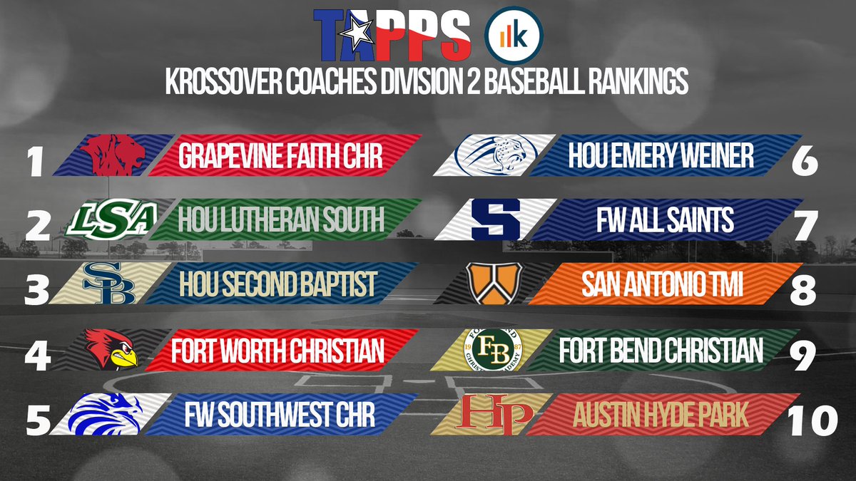 TAPPSbiz's tweet image. Releasing the first edition of the @Krossovr Division 2 Baseball Rankings as voted on by our TAPPS Coaches!