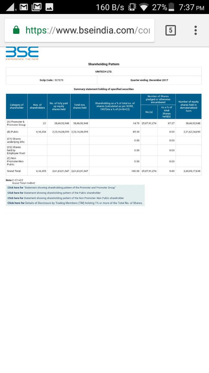 <a href="/PMOIndia/">PMO India</a> <a href="/narendramodi/">Narendra Modi</a> ..Unitech shareholding as on 31/12/2107, chadras have 39 cr shares, out of that 26 cr pledged, so, net holding 13 cr shares that is just near abt 5% and lakhi family on the other hand holds 9% stake that is 24 cr shares..so, who is the real owner now??