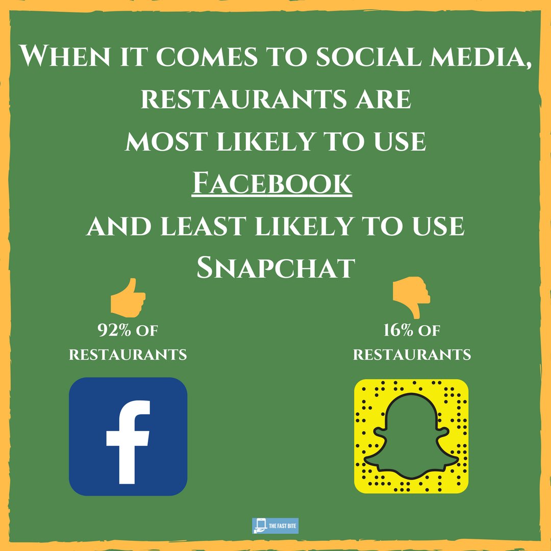 TheFastBite's tweet photo. Did You Know: 92% of the #restaurants rely on @facebook for social media marketing & only 16% of them use @Snapchat! Let us help you rule your Facebook audience! #TheFastBite #OnlineOrder #TuesdayThoughts #SocialMedia #DigitalMarketing #Restaurants https://t.co/ezpywWRKeS