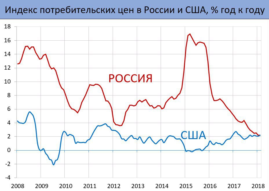 Цени в россии. Инфляция в России и США график. Уровень инфляции в США по годам график. Уровень инфляции в США график. Инфляция в США по годам график.