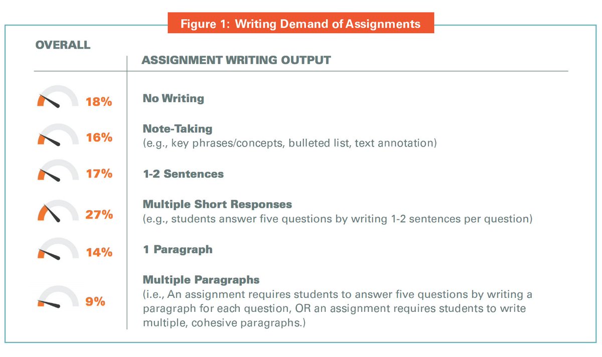 eSparkLearning's tweet photo. Sooo many teachers hate writing -- with good reason! Here are 3 ways to make writing the best part of the day for students and teachers alike: https://t.co/PDouTTLqqe #LeadUp #EdLeadership @EdTrust https://t.co/eh62TDf4a7