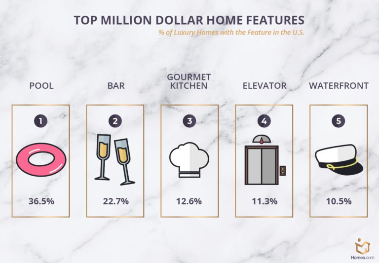 CPACarpets's tweet photo. Putting your home on the market this spring? Read up on the top luxury home trends in each state: https://t.co/VIUvhOaQ6r. https://t.co/k2mOUlfm1K