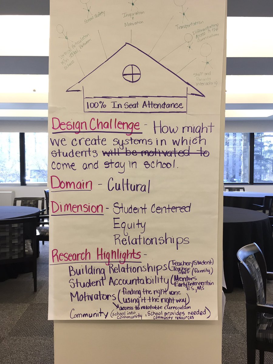 jowilson4139's tweet photo. AP's engaged in the #NASSPLeadersAcademy have created design challenges based on problems of practice in their schools. Using #designingthinking strategies teams have created #prototypes to address these challenges. Invest in AP's @NASSP @UD_DASL @RodCarey https://t.co/2tehqyiQqT