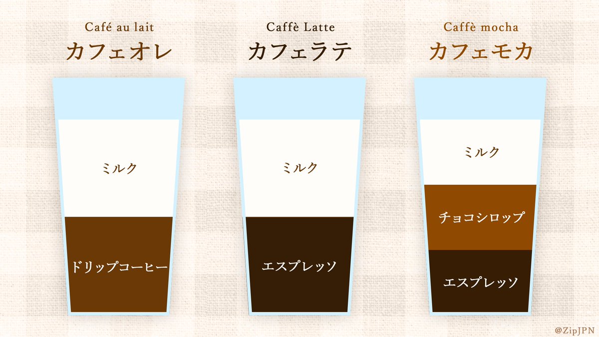 じぷじぷのじぷ Twitter પર 自分用メモ カフェオレとカフェラテとカフェモカの違い 比率は各々の好みで