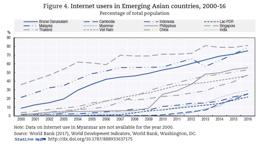 #Digitalization has grown rapidly in #EmergingAsia, though significant differences remain. In 2016, 81% of population of #Singapore were #Internetusers, though only 22% of population of #Laos were. #economicoutlook for #Southeastaia #ASEAN