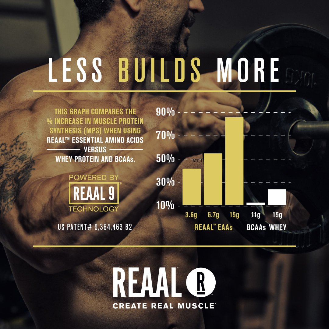 reaalmuscle's tweet photo. #REAALScience In the case of REAAL - The Muscle Multiplier - LESS is MORE! Over 24 human clinical trials prove REAAL, at 3.6 tiny grams, is 3x more effective then WHEY ISOLATE and 34x more then BCAAs! Drink 3 big whey shakes and 350+ calories..or drink REAAL at only 20 calories. https://t.co/NIblRSSo9N