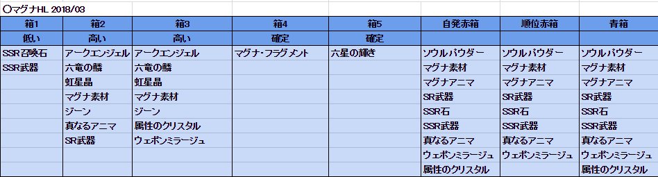 すみ No Twitter ドロップ検証 マグナhl 18 03 ドロップテーブルになります 属性のクリスタルが実装されました 青箱実装に伴い 通常箱が5つに減ってます ウエポンミラージュの箱が減って 箱3に入ってます