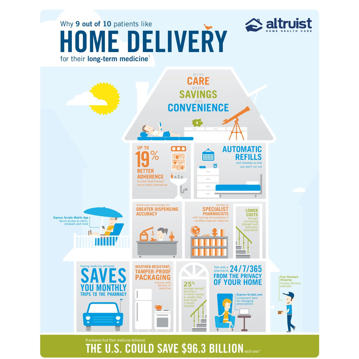 AltruistHHC's tweet photo. 9 Out of 10 patients like home delivery for their long-term medicine...

#HomeHealthCareDallas #HomeHealthCareGreenville #MedicareDallas https://t.co/fRwZ7MKFyt https://t.co/smVOC2PJ37