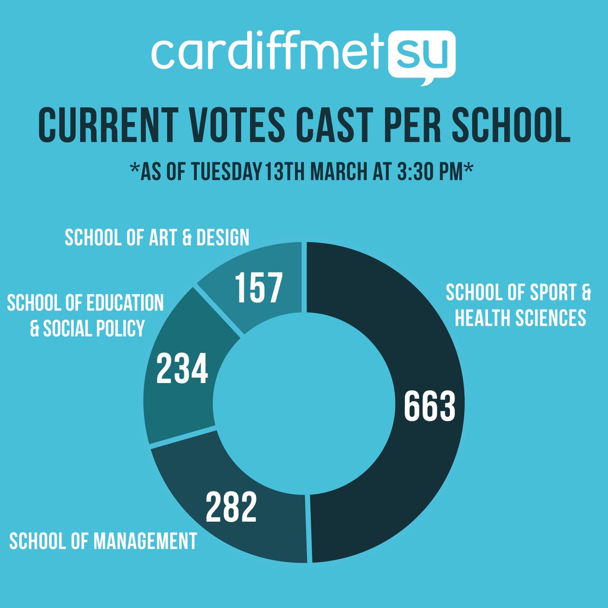 CardiffMetSU's tweet photo. Here's your Tuesday afternoon update... There's just over 24 hours to go in the #MetElections leadership race... your vote is your voice... use it!! 

Vote here 👉 https://t.co/qDBvYIh3fn https://t.co/KPPnmwdgq9