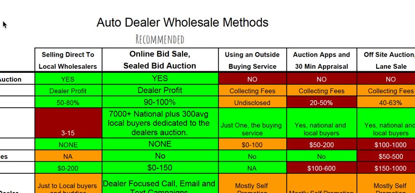DealerBidSale's tweet photo. Great video explaining the Wholesale Choices car dealers have today.  https://t.co/e3FiRF8qbZ #automotive #wholesale #carauction #auction https://t.co/KRVML1QoHZ