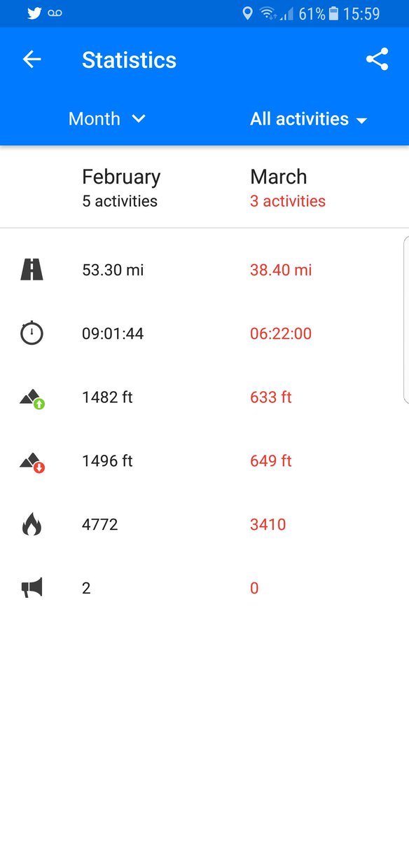 13 days 38.4 mile 😣 think I need to up my mileage 🙈