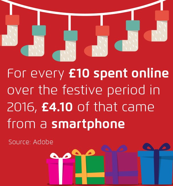 TextMarketerLtd's tweet photo. Huge spends coming from mobile phones #MobileFactMonday #Christmas #Shopping #Retail https://t.co/189H6LxZzg