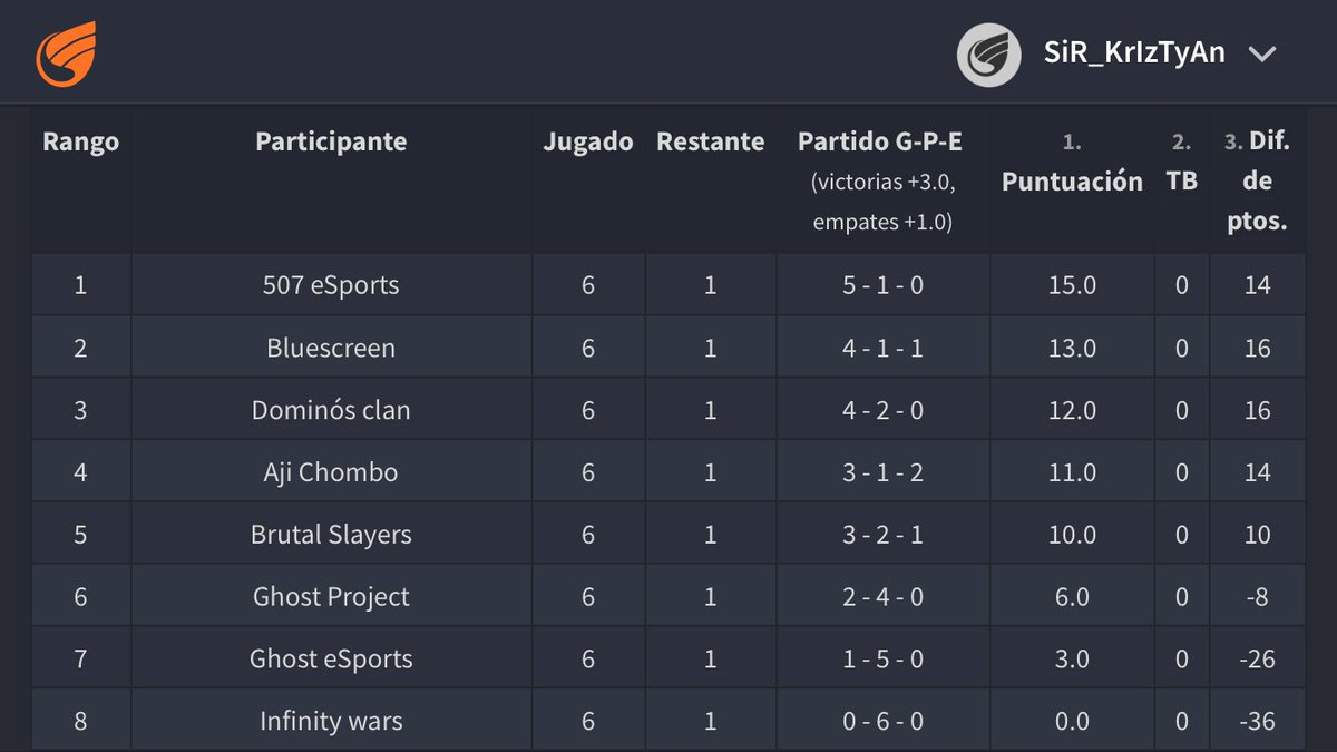 🇵🇦 | Análisis de la División Oro de la <a href="/LigadivPanama/">Liga de Divisiones Panama</a> 

@507Esports ya clasificdo matmáticamnt

<a href="/BS__eSports/">Bluescreen/ Panamá🇵🇦</a> con victoria o empte (si Ají y D empatan)

Dominos y <a href="/AjieSports/">Ají eSports 🇵🇦🌶</a>
con victoria y empate o derrota de BS

<a href="/Brutalslayers1/">Brutalslayers!🕹🎮</a> con victoria y empate del encuentro #ClashRoyale