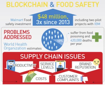 blockchainRI's tweet photo. #Blockchain can improve efficiency and transparency in agricultural supply chains, making the food you eat cheaper, safer, and more efficiently produced. 

Members can learn how Walmart accomplished this by reading Reshma Kamath's project, "Food Traceability on the Blockchain." https://t.co/S7NAG0qrYF