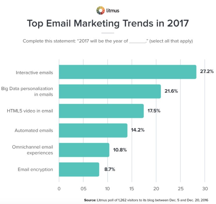 The Top 9 Marketing Trends to Look for in 2018 buff.ly/2FFx3Dd