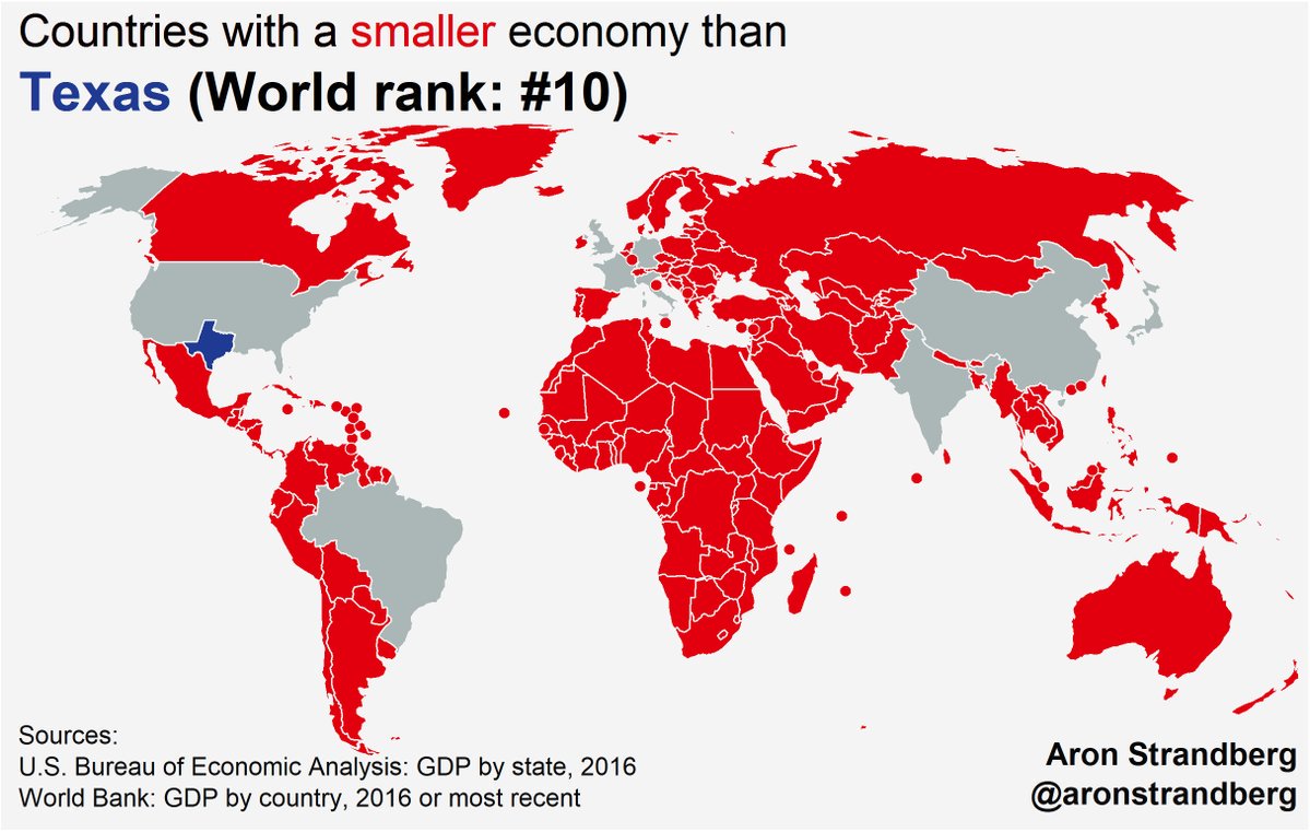 Los países en rojo tienen una economía menor que Texas (que de ser un país independiente sería la 10ª del mundo).