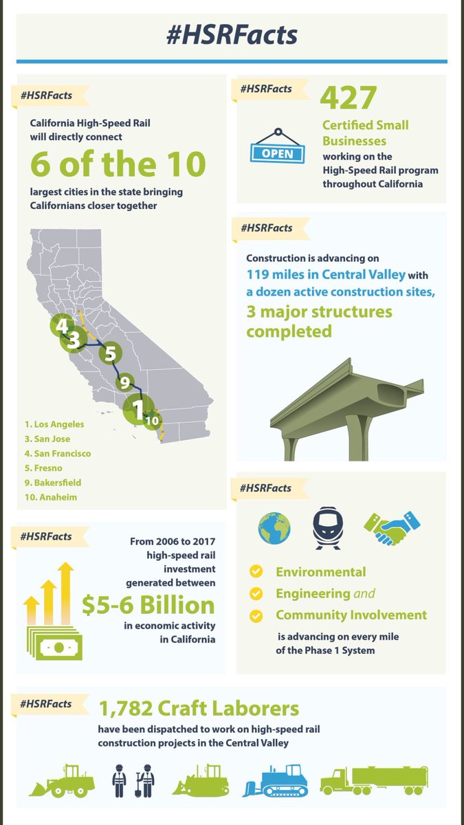 ACHST_CA's tweet photo. Let’s cut through all the noise and talk about what’s really happening with CA HSR - connecting our cities, protecting our environment, reducing our carbon footprint while employing veterans and small businesses.  Those are CA values &amp;  #HSRFacts let’s build it @CA_Bldg_Trades https://t.co/iuZbQUkVQG