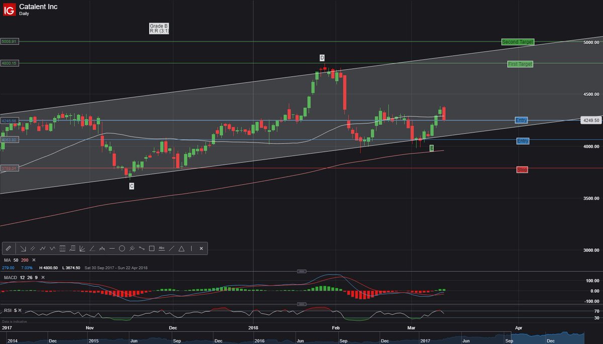 DeepzDUBSingh's tweet photo. $CTLT Looking to add to the existing position possibly open another position tomorrow but will wait and see as we have a bearish engulfing candle and I believe I may be able to get in at 42 - 41.50 #Trading #Investing #StockMarket #Stockstowatch https://t.co/rrs1sNIzvM