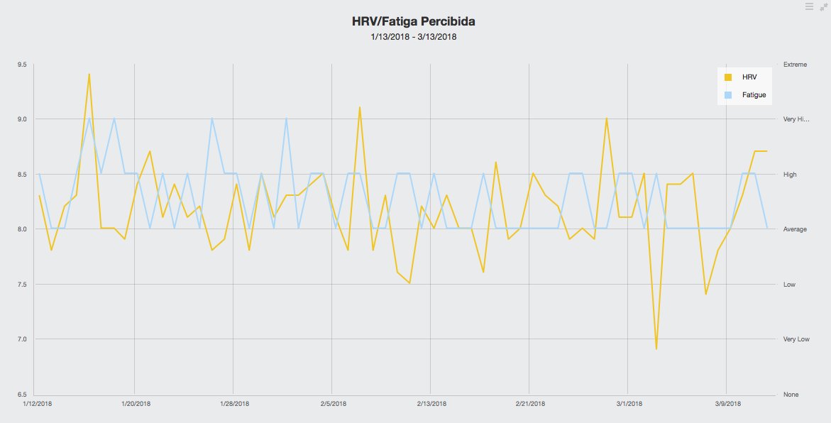 manuelordinana's tweet photo. Datos de SuperOP (tensión arterial) y HRV4Training (HRV registrada mediante fotoplestimografía).
La comodidad favorece la adherencia, imprescindible, si queremos tener datos realmente útiles.
Simplificar el proceso es una necesidad.
#HRV4training #SuperOP #HRV #trainingpeaks https://t.co/Timmwf8u3F
