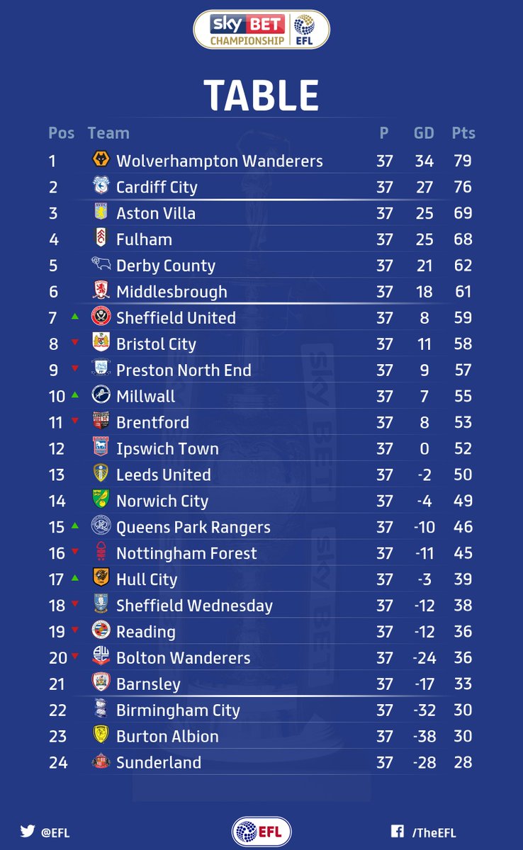 Sky Bet Championship On Twitter Table A Look At The