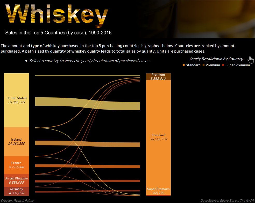 PalicaRj's tweet image. Out of the loop for a bit but easing back into it again with something familiar--a Sankey chart seemed like a good time with this data set. tabsoft.co/2GthG20 
#makeovermonday #DataVizKey 
@BordBia, @TheIWSR, @InfoLabIE, @GlendaloughDist, @VizWizBI, @TriMyData