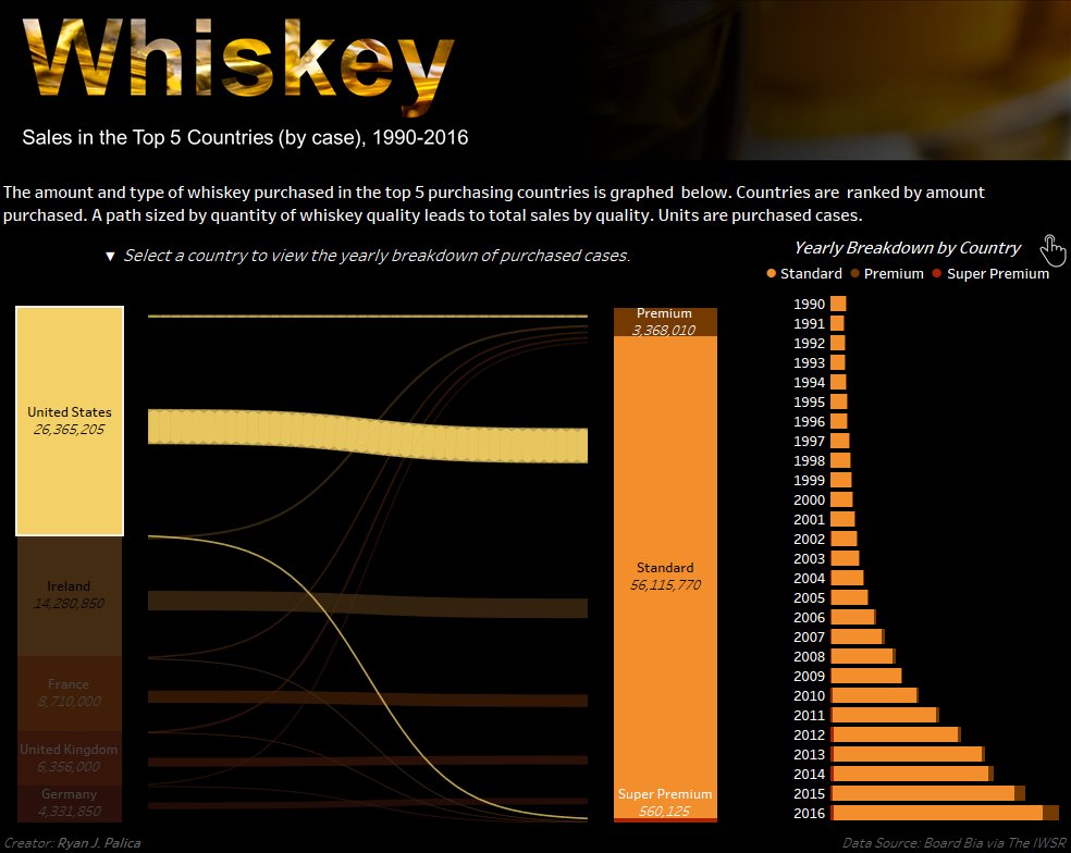 PalicaRj's tweet image. Out of the loop for a bit but easing back into it again with something familiar--a Sankey chart seemed like a good time with this data set. tabsoft.co/2GthG20 
#makeovermonday #DataVizKey 
@BordBia, @TheIWSR, @InfoLabIE, @GlendaloughDist, @VizWizBI, @TriMyData